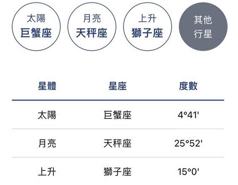 太陽月亮上升意思|太陽星座是什麼？上升、月亮星座到底怎麼看？算法教。